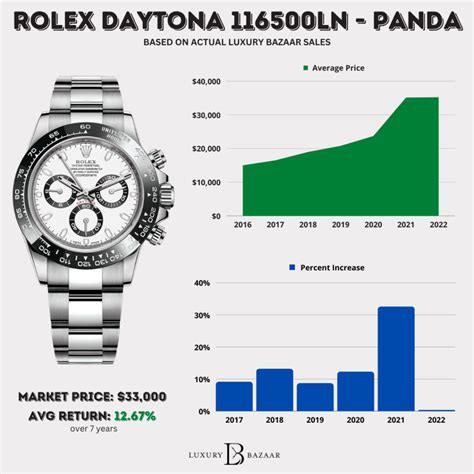 rolex daytona price chart 2022